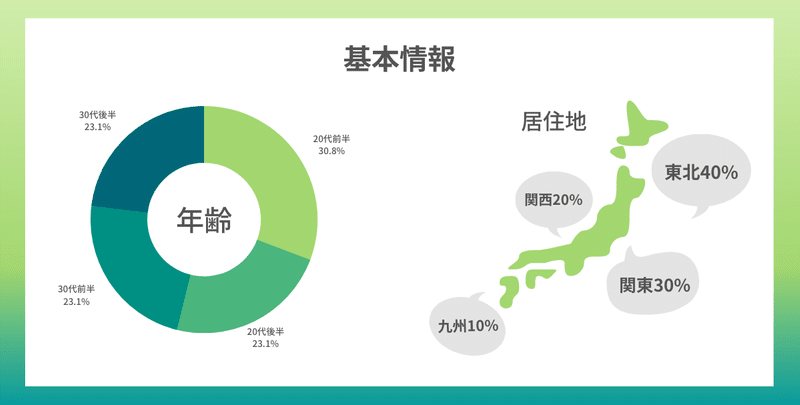 弊社インサイドセールスチームメンバーの年齢層と居住地