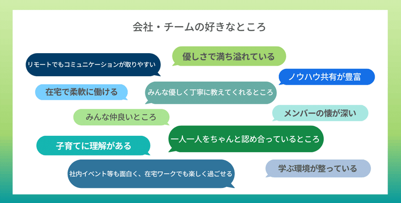 弊社インサイドセールスチームメンバーの会社やチームの好きなところ