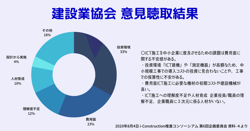 ICT建機の普及