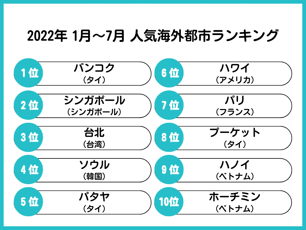 人気海外都市ランキングを発表！日常から離れることができる東南アジアがランクイン｜KKday Japan