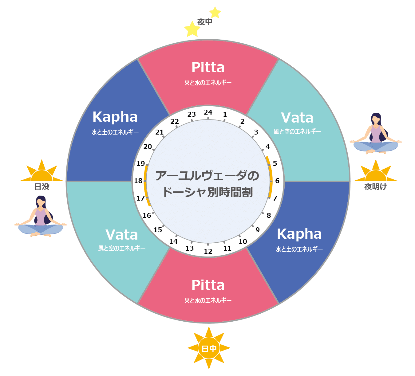 アーユルヴェーダの時間割｜parna_minako