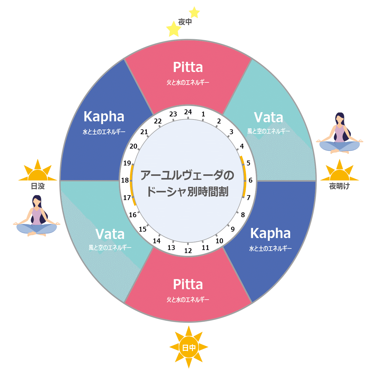 アーユルヴェーダの時間割｜parṇā_minako