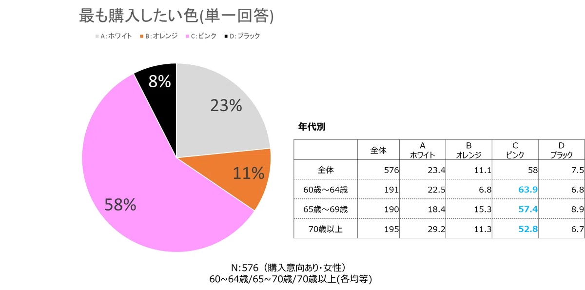 最も購入したい色