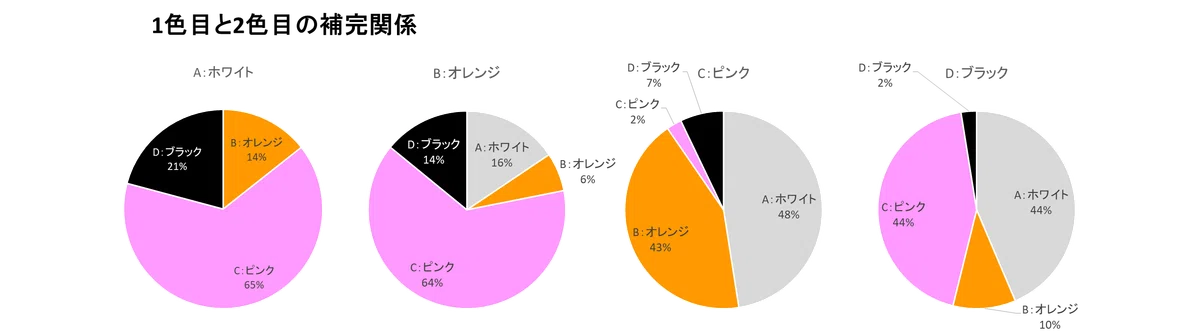 １色目と２色目の補完関係
