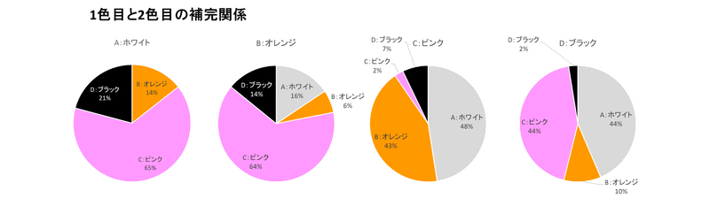 １色目と２色目の補完関係