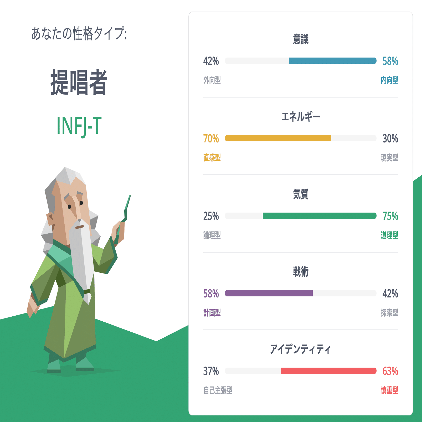 16 Personalities Mbti やってみたよ りなる Note