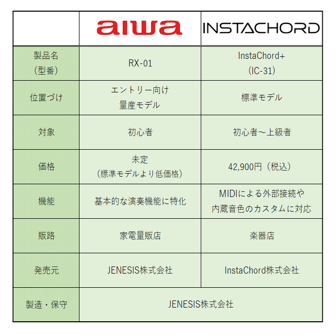 特別セーフ INSTACHORD インスタコード（INSTACHORD） 改良 2022年11月