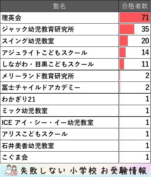 2022年度 精華小学校に合格できるお受験塾ランキング｜失敗