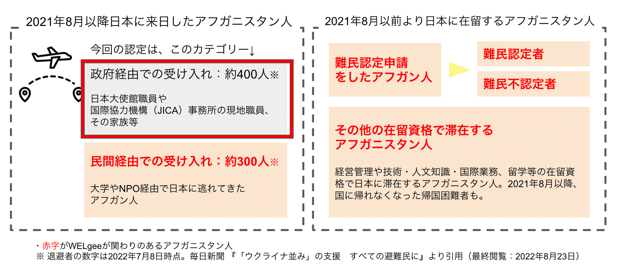 アフガニスタン人98人が難民認定 のニュース おめでとう だけではない理由 代表コラム 難民ではなく人材として活躍する未来へ アフガニスタン人98人が難民認定 のニュース おめでとう だけではない理由 代表コラム 難民ではなく人材として活躍する未来へ