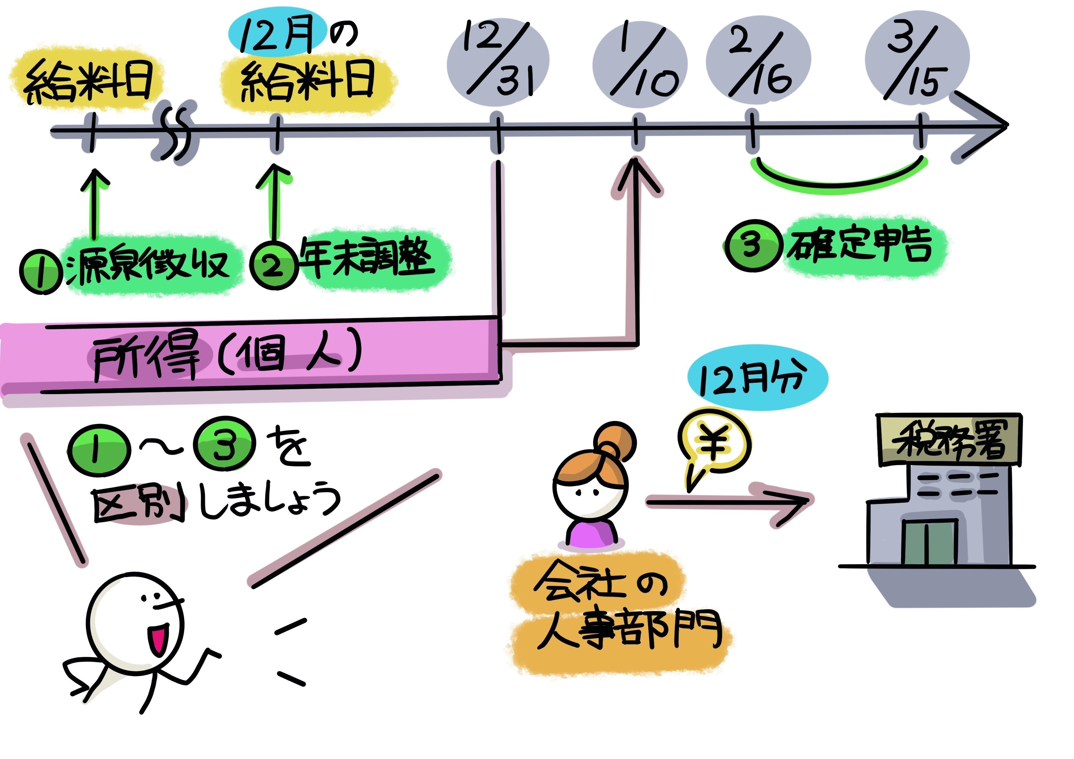 サラリーマンの確定申告「はじめの一歩」・・・そして脱サラへ