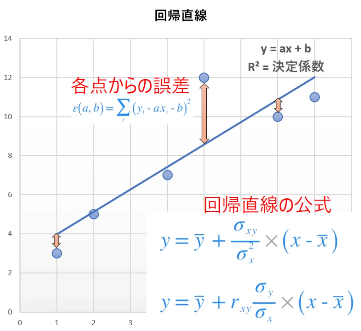 「回帰直線」の作り方《パターン別のExcel図表：3》 , Excel を使った線形回帰、4つの方法 #Excel – OCBS
