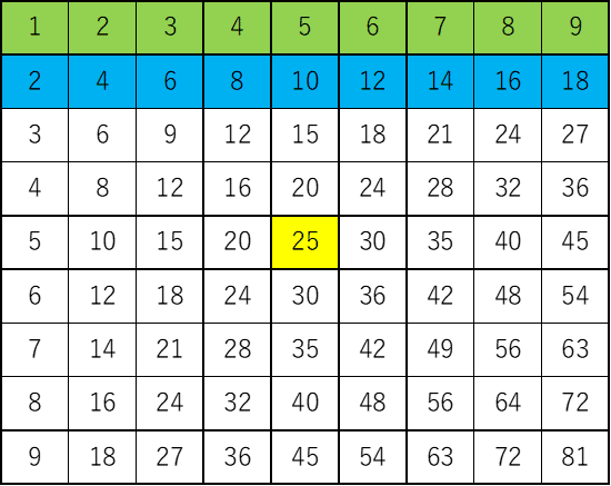 九九表に出てくる数字の合計はいくつ？｜けるねるね （息子の中学受験