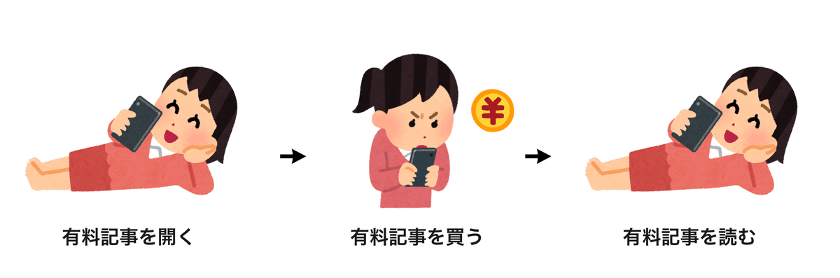 有料記事を開く、有料記事を買う、有料記事を読む流れのイラスト