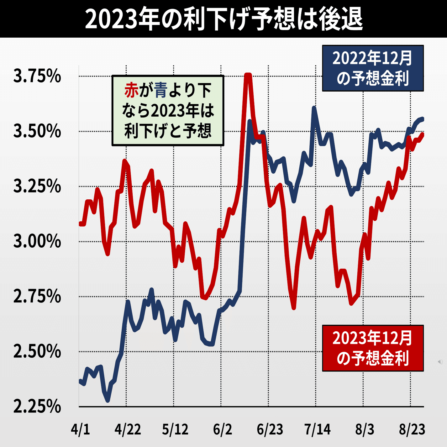 2023年の「利下げ」予想は後退｜後藤達也