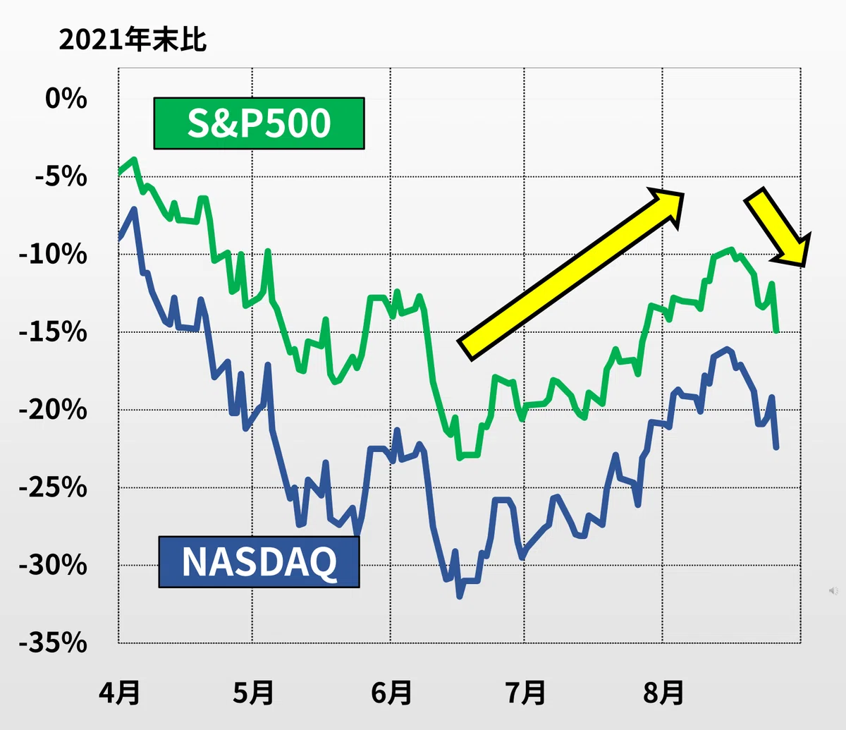 米国株 今後の見通し 2023