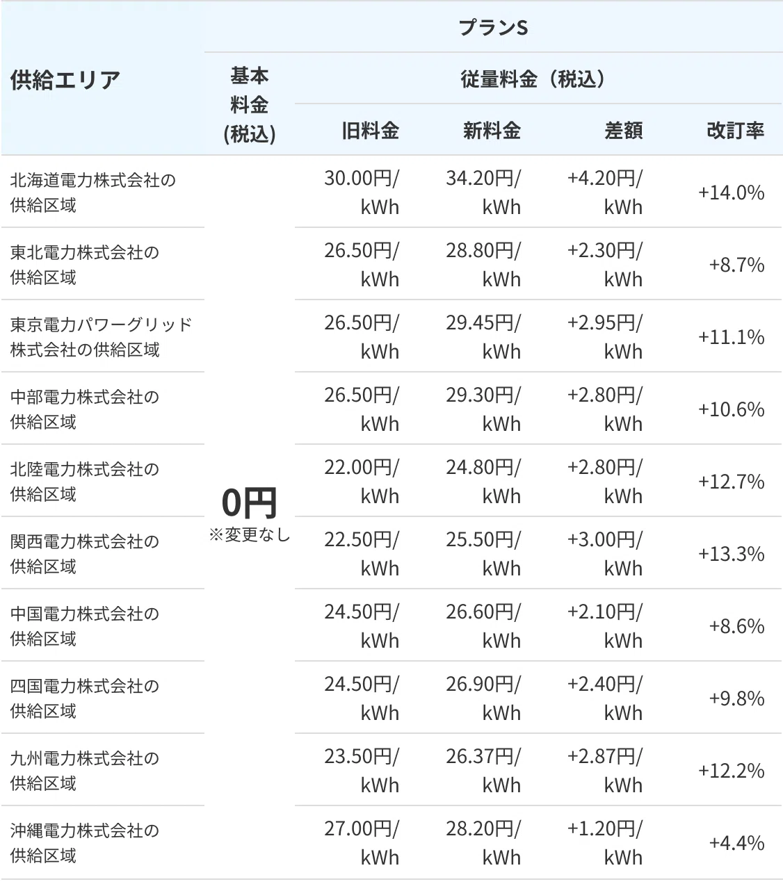 au でんき 高い 理由