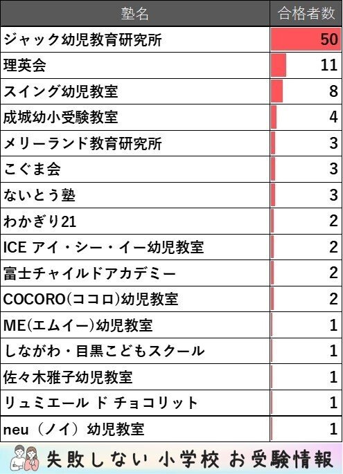 成城学園初等学校2024年度年長成城ジャック 夏期講習会前期.後期 