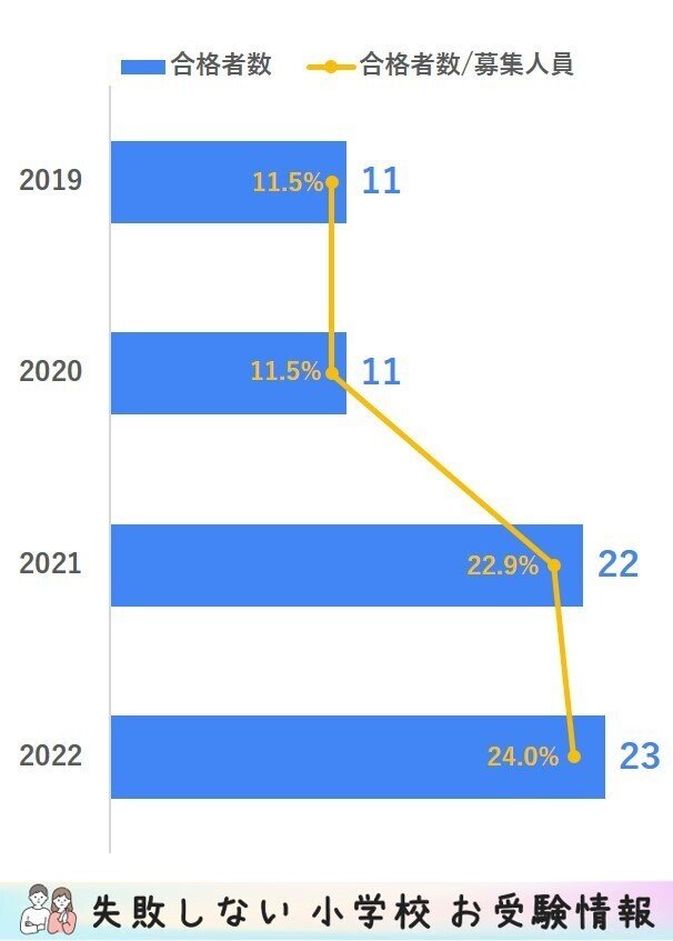 2022年度 聖心女子学院初等科に合格できるお受験塾ランキング|失敗 ...