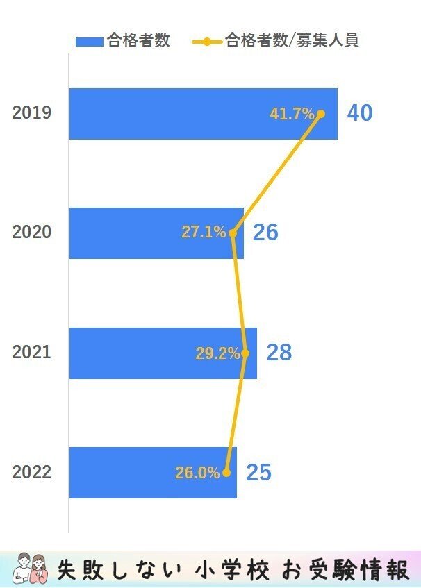 2022年度 聖心女子学院初等科に合格できるお受験塾ランキング|失敗 ...