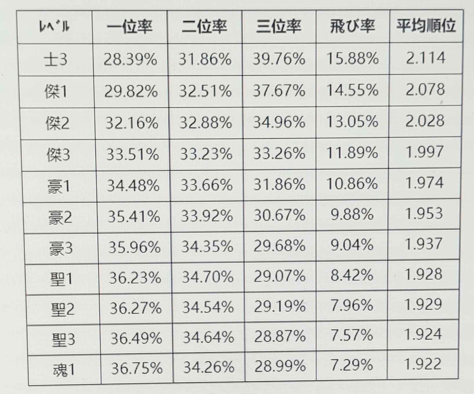 天鳳の三麻の平均順位は？