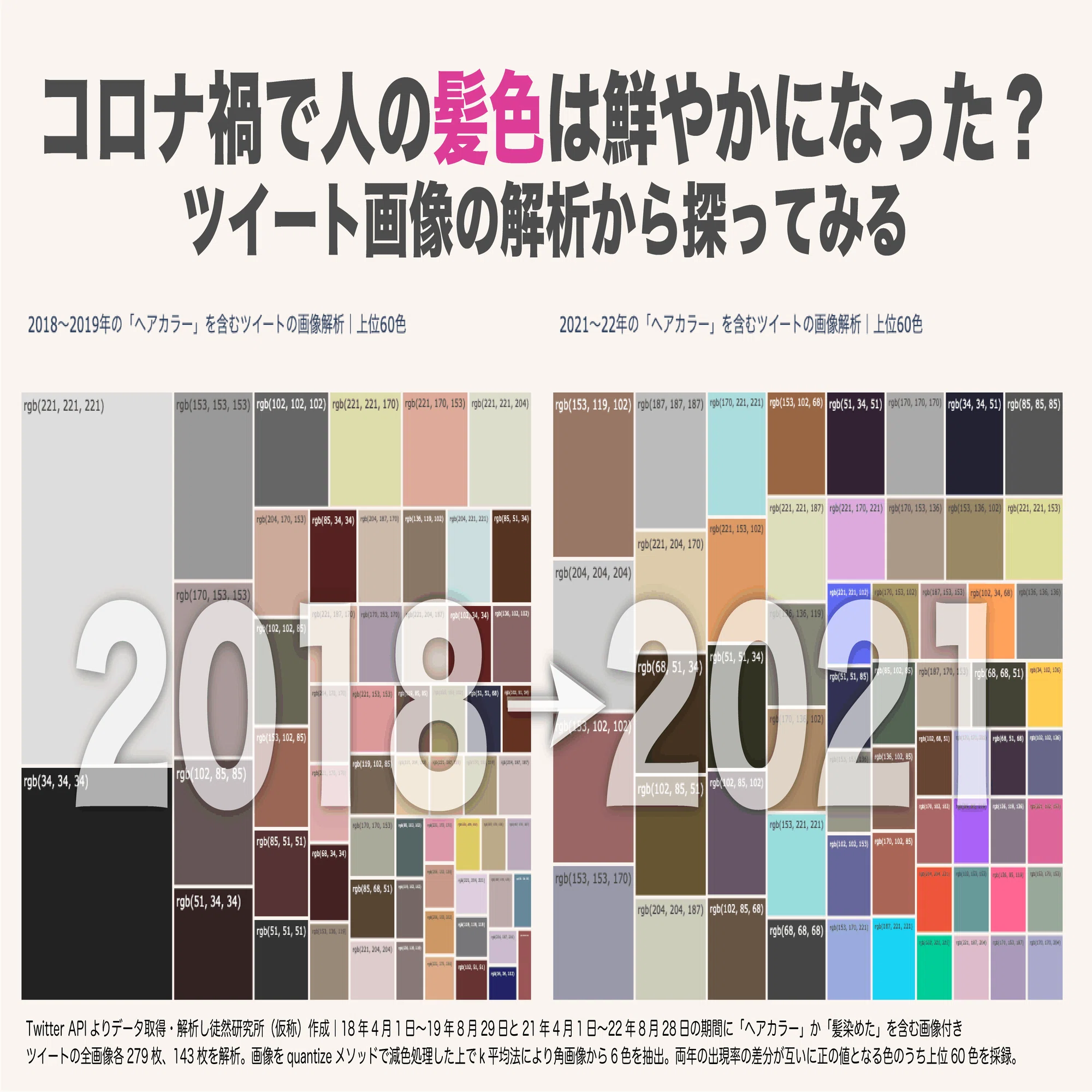 コロナ禍で人の髪は鮮やかに？ツイート画像から可視化してみる｜徒然 