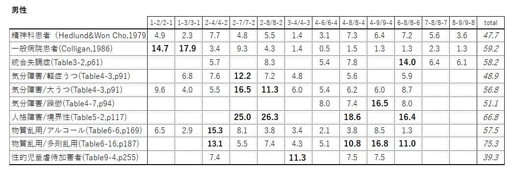 MMPI研究8]2点コードは精神医学的診断に迫れるか？~Greeneの診断