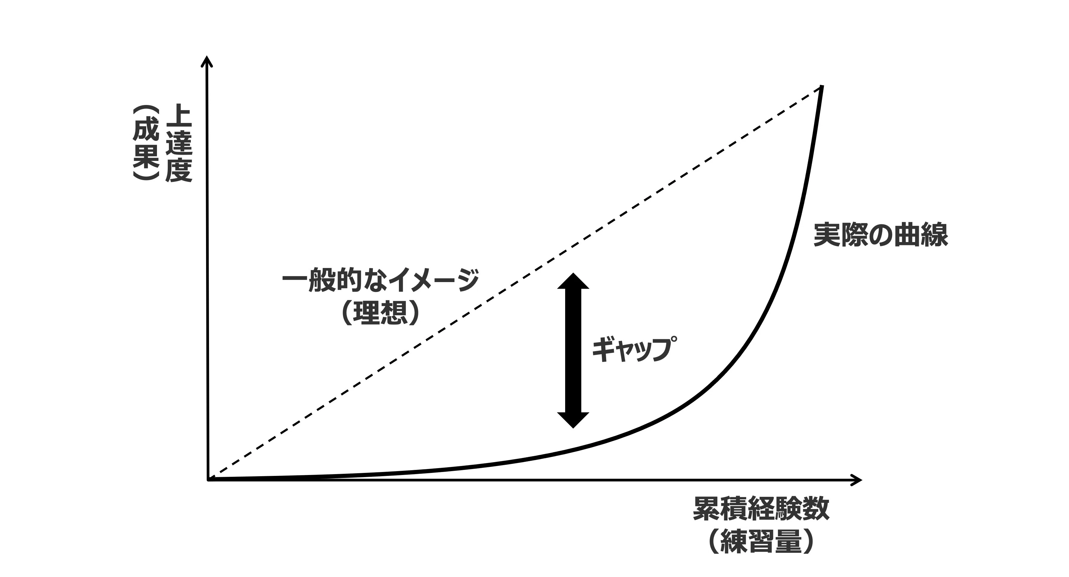 49歳にして新たに「学習曲線」のスゴみを体験したぞ！というお話｜池田