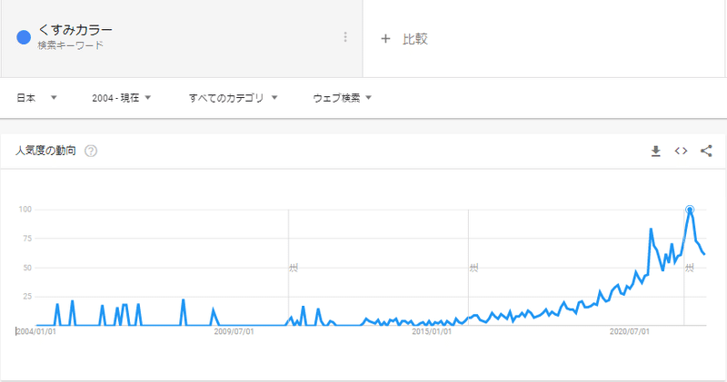 GoogleTrendsで2022年3月にピークを記録