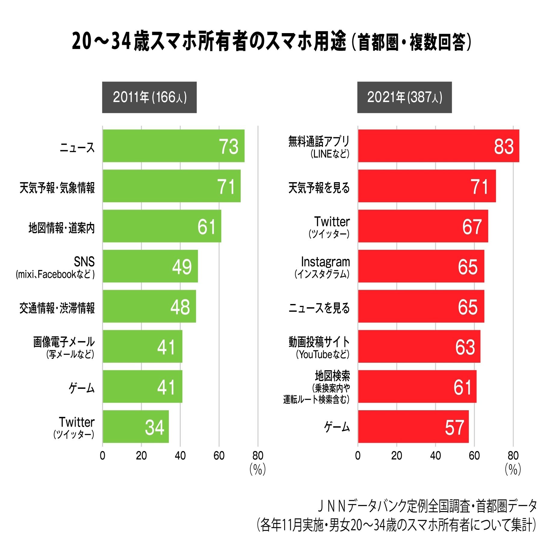 データからみえる今日の世相～「スマホの寝落ちで早寝する」のはホント？～｜調査情報デジタル