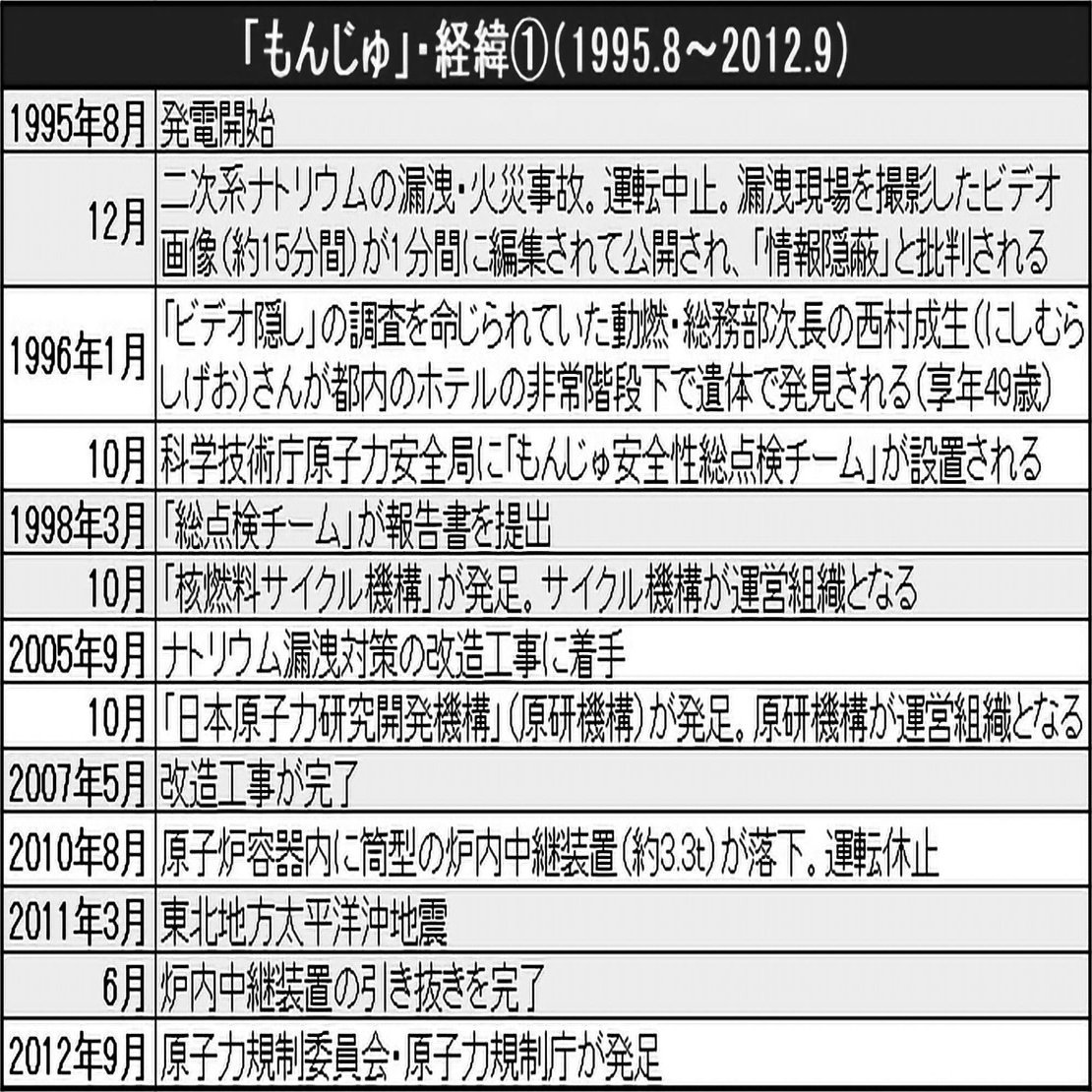 もんじゅ」—フクイチ以外のリスク・その２―【春橋哲史】フクイチ核災害は継続中㉙｜月刊 政経東北