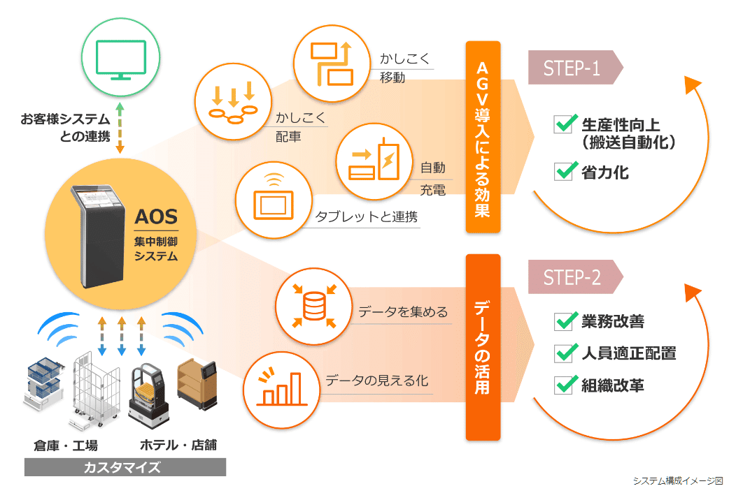 シャープ独自の集中制御システム 「AOS」