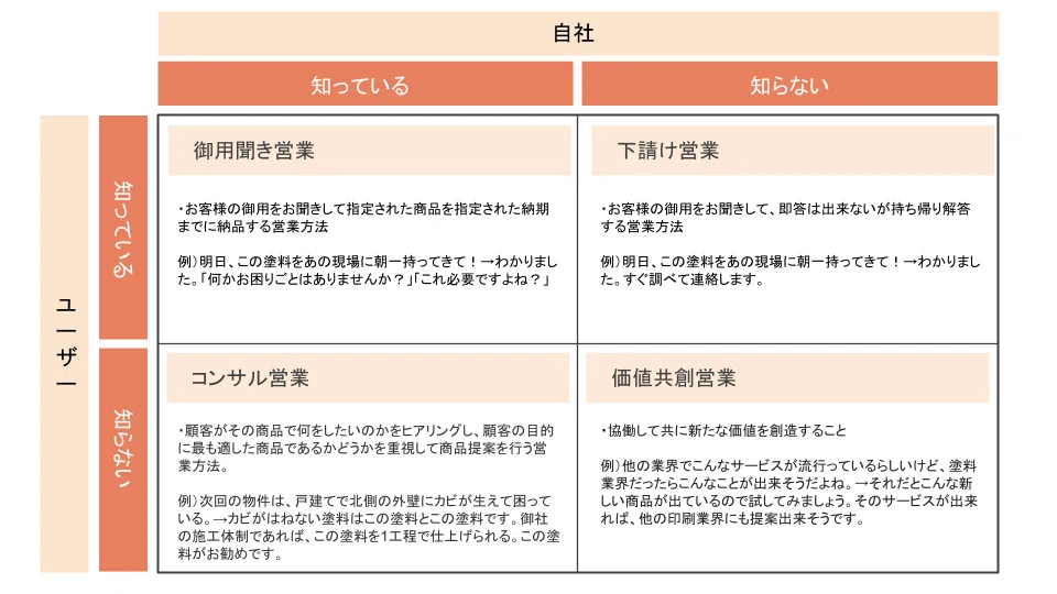 これからの塗料販売店に必要な営業スキル｜株式会社P4NEXT