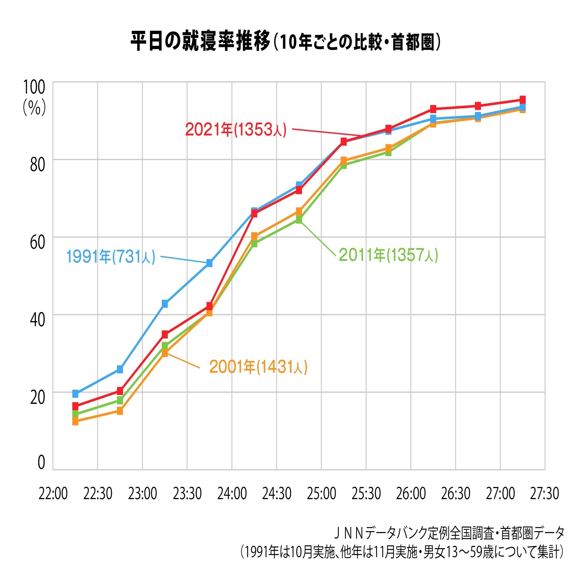 データからみえる今日の世相～「スマホの寝落ちで早寝する」のはホント？～｜調査情報デジタル