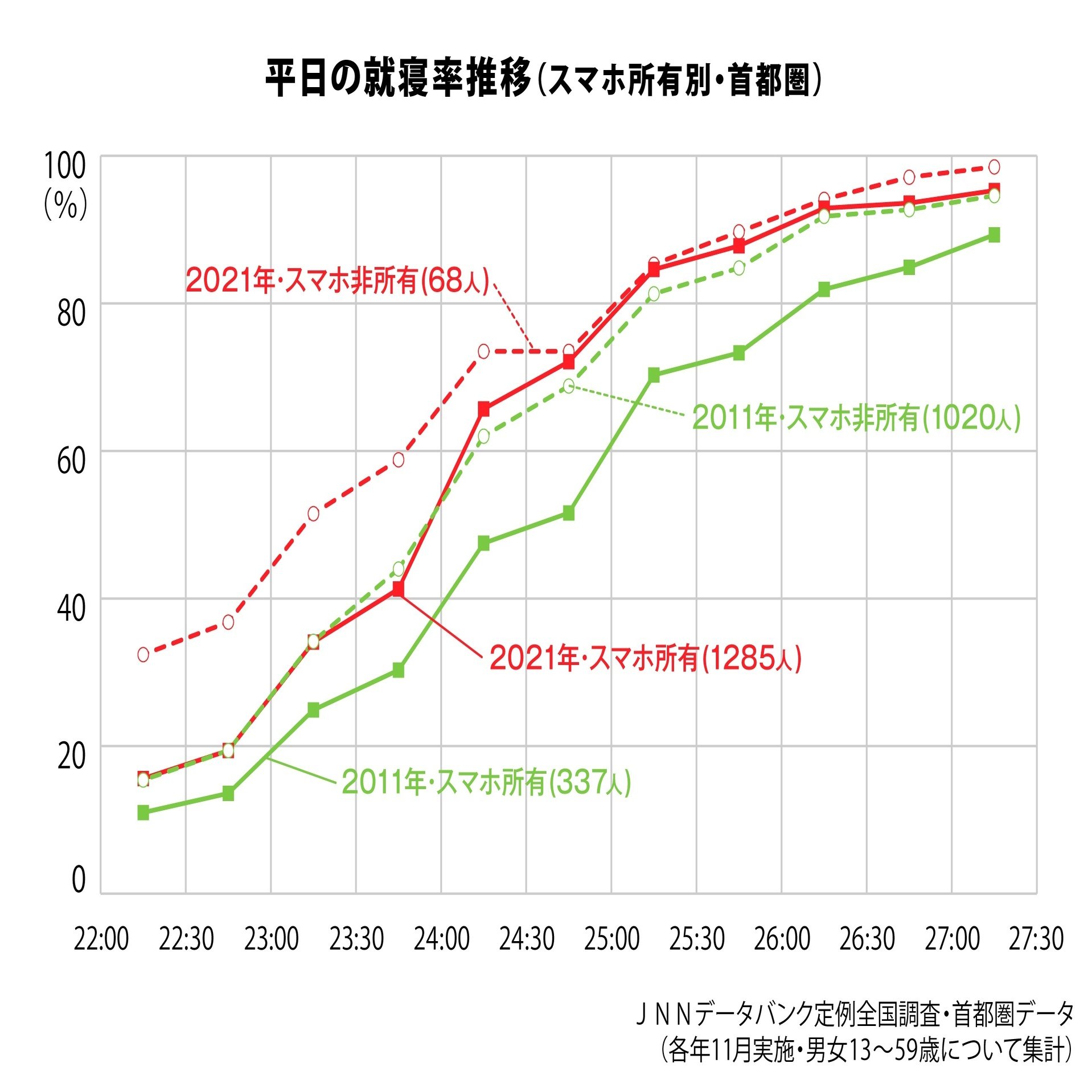 データからみえる今日の世相～「スマホの寝落ちで早寝する」のはホント？～｜調査情報デジタル