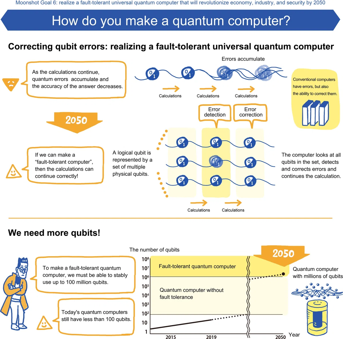 Is ‘fault-tolerant’ quantum computing coming sooner than expected?｜ムーン ...