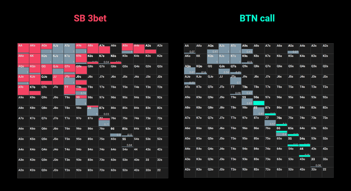 GTO  設定資料 初級者による初級者向けPreflop solution①【GTO Wizard】｜kame