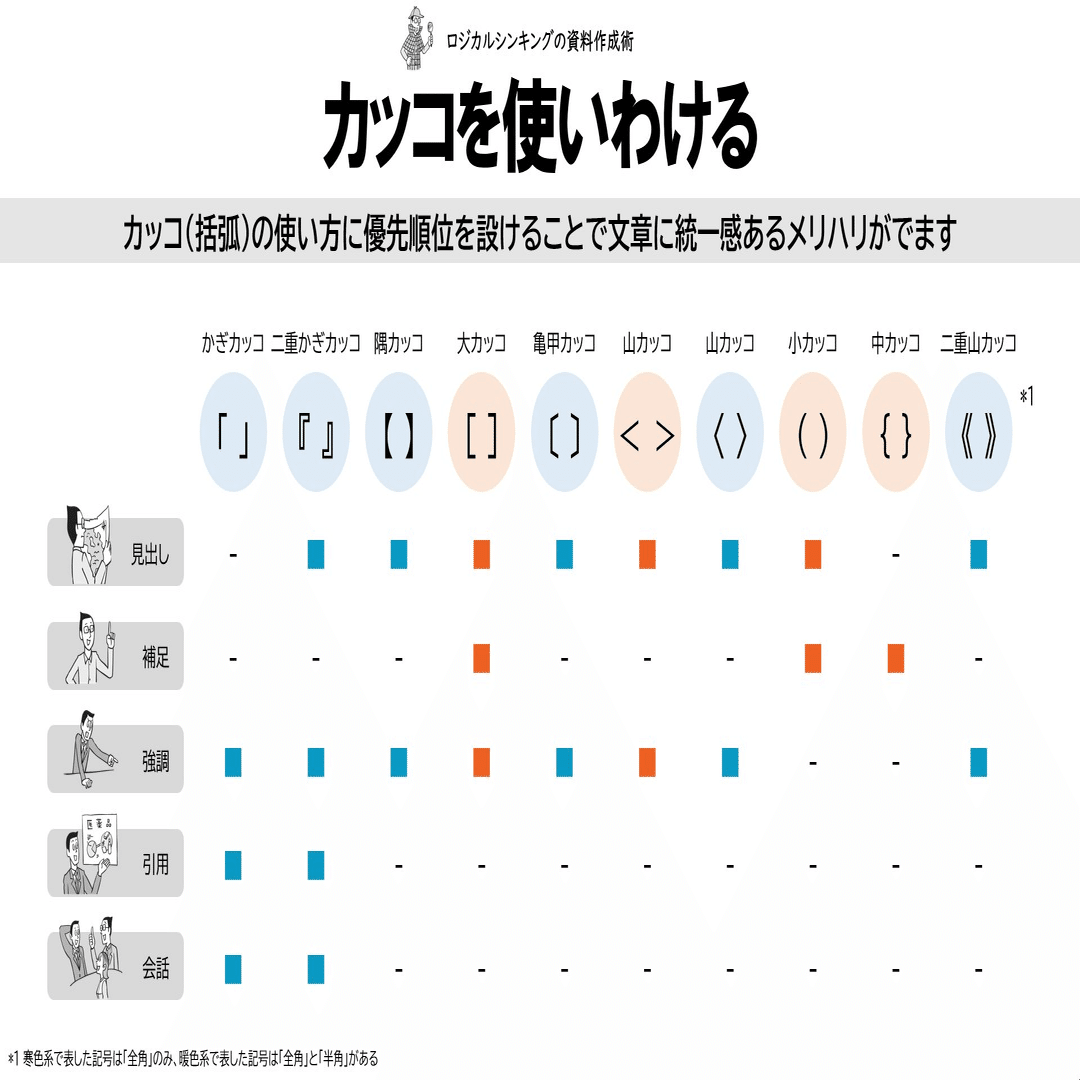 カッコを使いわける 吉澤準特 ロジカルシンキング 図解 Note
