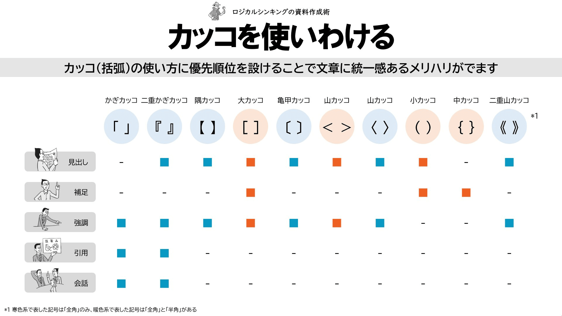 カッコを使いわける 吉澤準特 ロジカルシンキング 図解 Note カッコを使いわける 吉澤準特 ロジカルシンキング 図解 Note