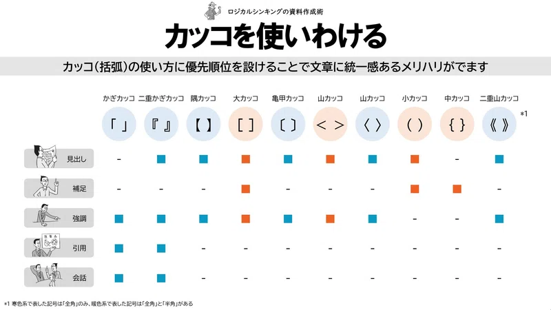 カッコを使いわける｜吉澤準特｜ロジカルシンキング＆図解