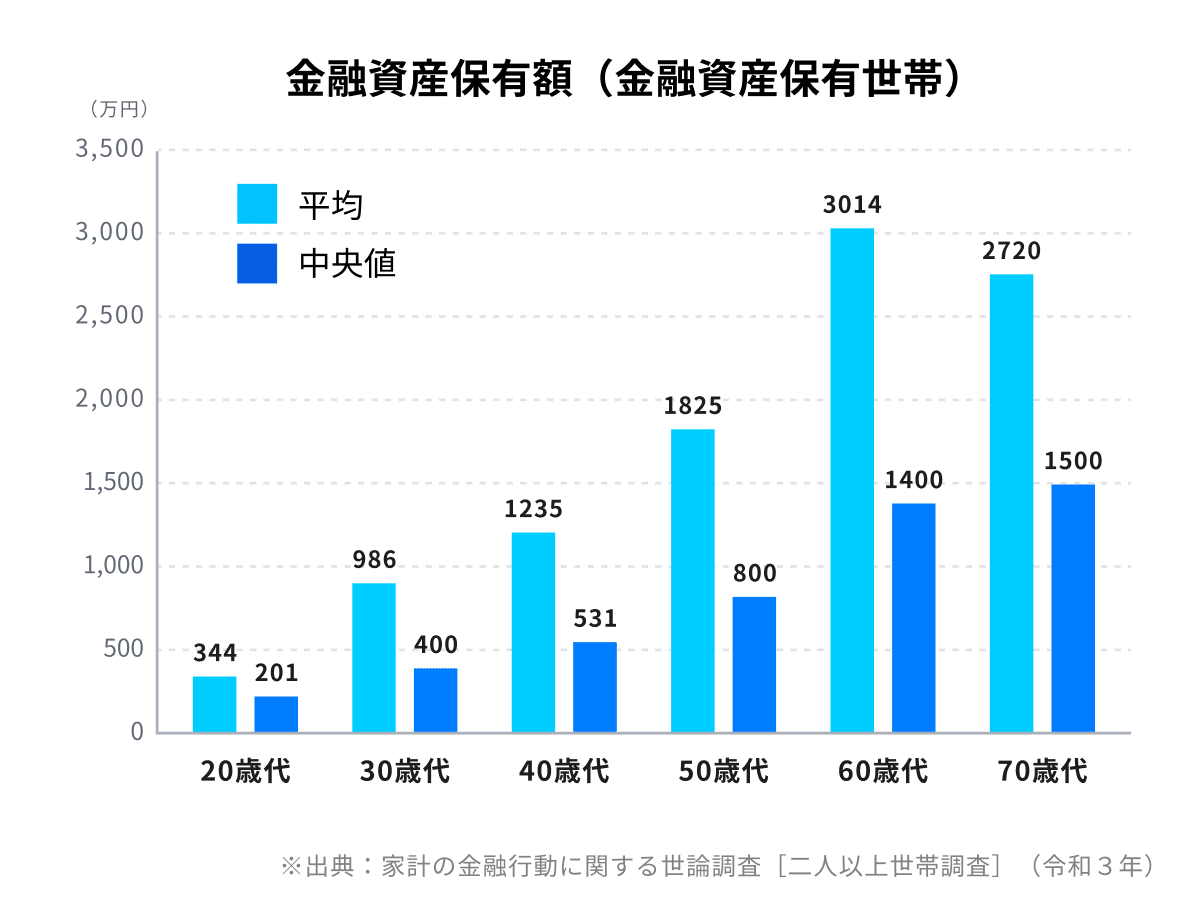 年代ごとの平均金融資産額は？｜THEO［テオ］by お金のデザイン