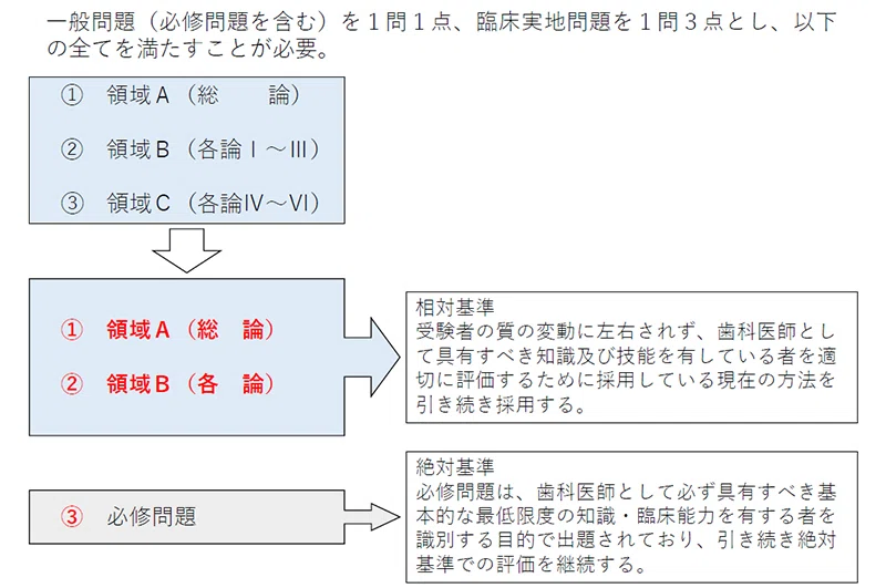 第116回歯科医師国家試験の概要発表｜spee