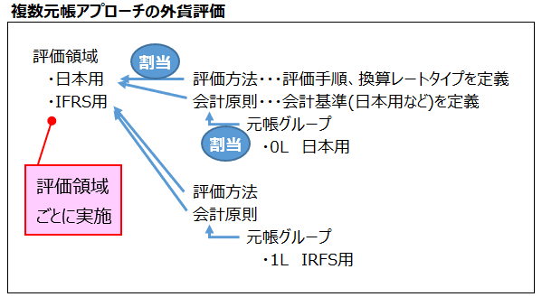 SAP認定試験対策】財務会計(FI)想定過去問_解説付き｜サラ
