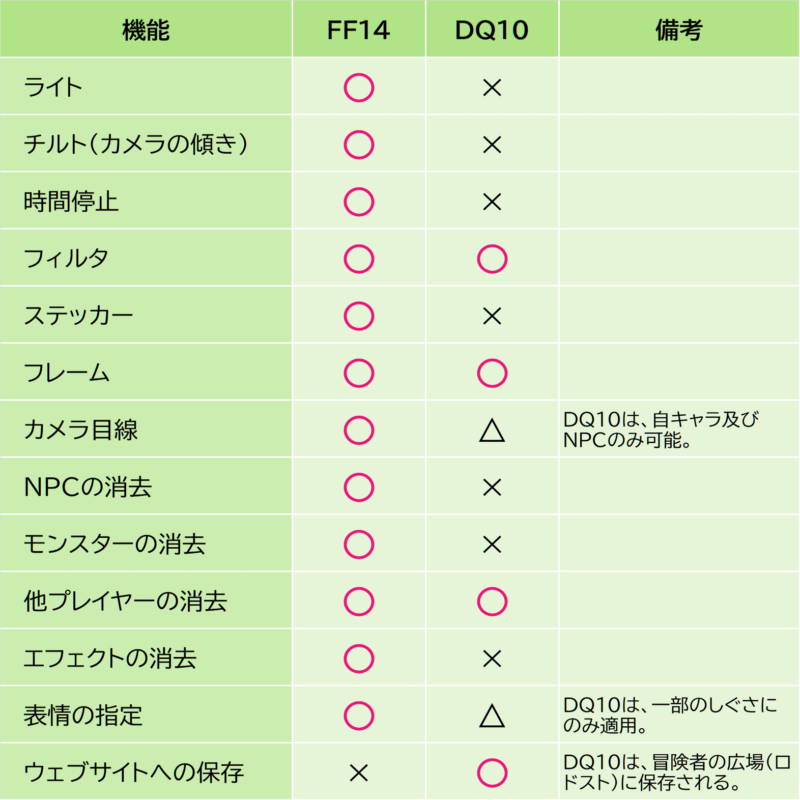ヒカセンのためのアストルティアガイド｜フロヲラ