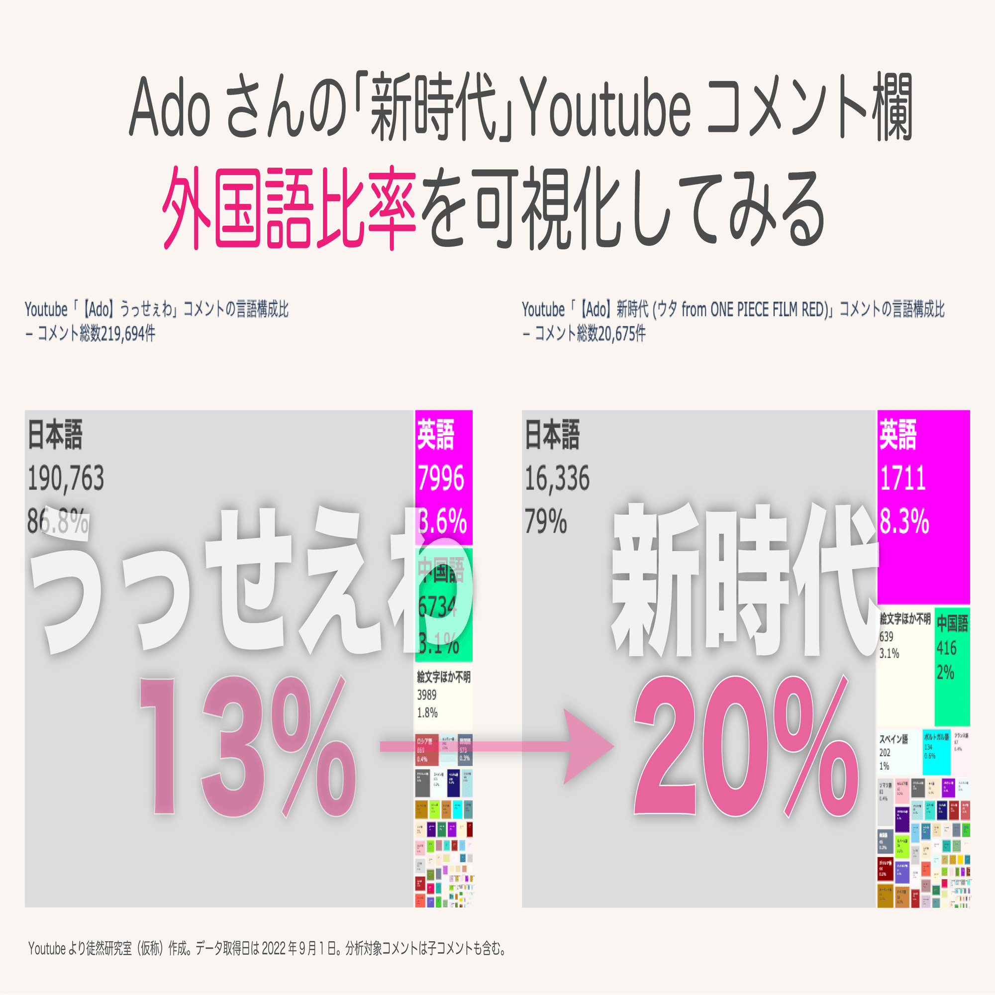 Ado 新時代 はどれくらい海外の人に聴かれてる Youtubeデータから分析する こちら徒然研究室 仮称 Note