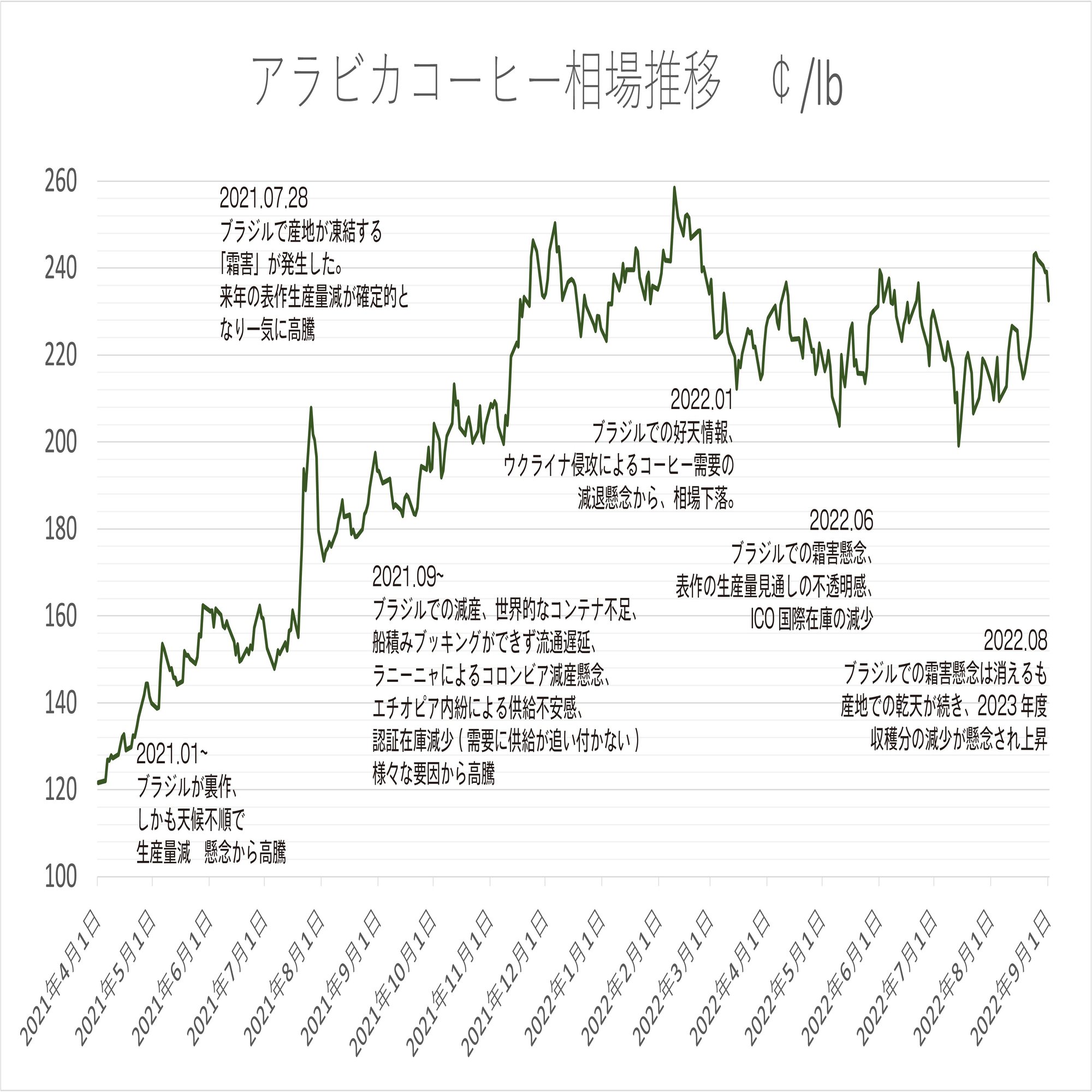 下がらぬコーヒー相場、止まらぬ円安｜もとしげ＠アラブコーヒー｜ArabCoffeeWorkshop