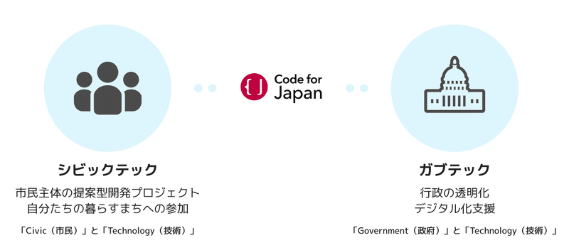 Code&nbsp;for&nbsp;Japan&nbsp;のロゴを中心に、左側にシビックテック、右側にガブテックを表すマーク、それぞれ人が集まっている図案と、行政のビルの図案が書かれている。シビックテックの下には、市民主体の提案型開発プロジェクト、自分たちの暮らすまちへの参加、ガブテックの下には行政の透明化、デジタル化支援の文字が書かれている。