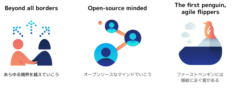 横ならびに、Beyond&nbsp;all&nbsp;borders,&nbsp;Open-source&nbsp;minded,&nbsp;The&nbsp;first&nbsp;penguin&nbsp;agile&nbsp;flippers&nbsp;の3つの文字が書かれており、それぞれの下には人が対話している図、人々が繋がっている図、ペンギンが海に飛び込もうとしている図が書かれている。その図の下にはそれぞれ、あらゆる境界を越えていこう、オープンソースなマインドでいこう、ファーストペンギンには機敏に泳ぐ翼がある&nbsp;という文字が書かれている。