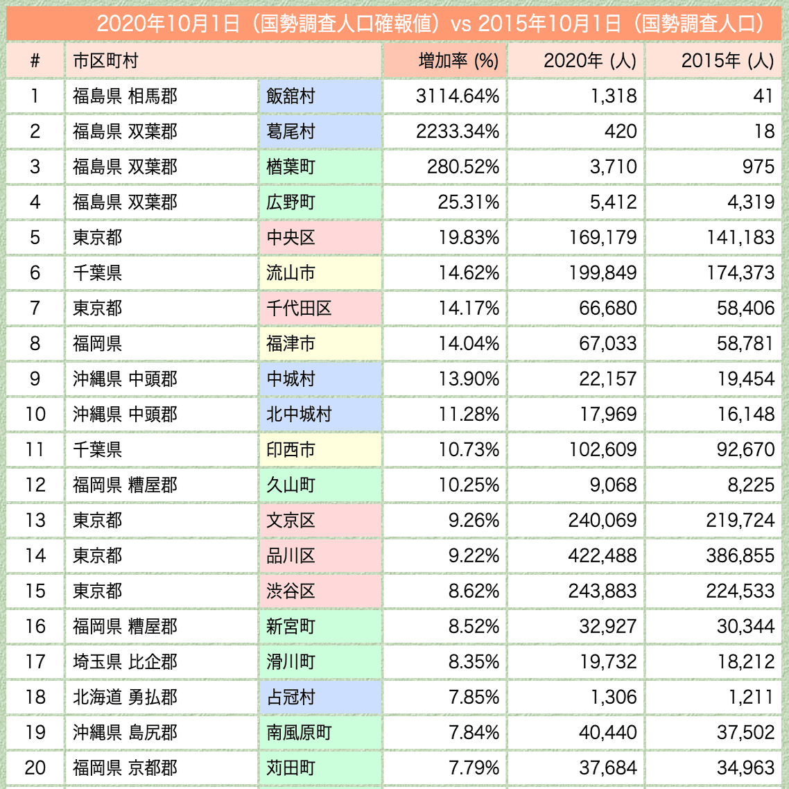 人口3万人以下、中核市から20-30km】人口増加している市町村の特徴｜オカサカ