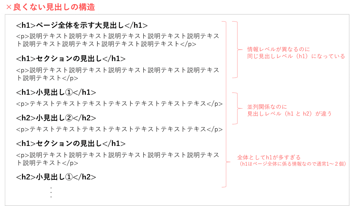 サイトの見出し構造の良くない事例