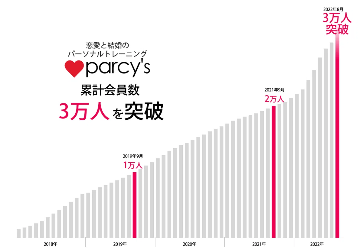 開発費1000万円以上！？プログラミング素人集団が社運をかけて「フルスクラッチ開発」をした話｜中村あきら＠parcy's